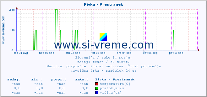 POVPREČJE :: Pivka - Prestranek :: temperatura | pretok | višina :: zadnji teden / 30 minut.