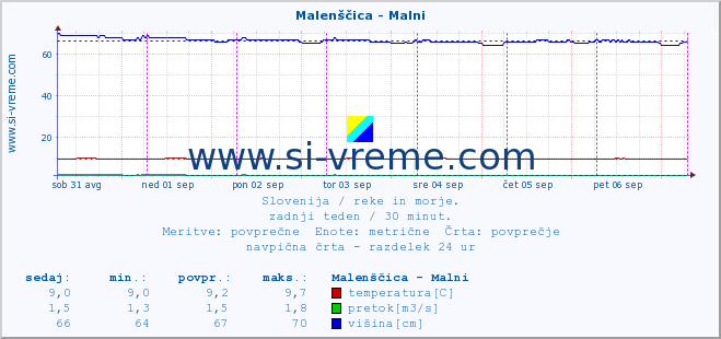 POVPREČJE :: Malenščica - Malni :: temperatura | pretok | višina :: zadnji teden / 30 minut.