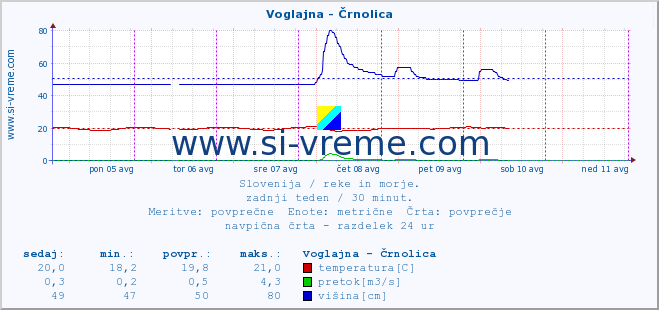 POVPREČJE :: Voglajna - Črnolica :: temperatura | pretok | višina :: zadnji teden / 30 minut.