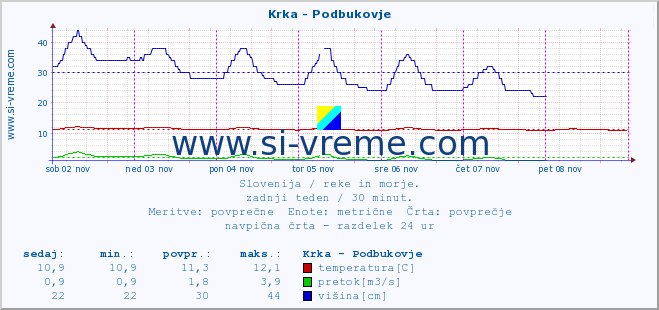 POVPREČJE :: Krka - Podbukovje :: temperatura | pretok | višina :: zadnji teden / 30 minut.