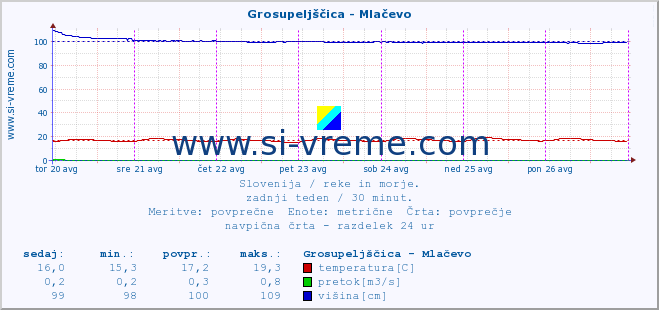 POVPREČJE :: Grosupeljščica - Mlačevo :: temperatura | pretok | višina :: zadnji teden / 30 minut.