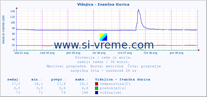 POVPREČJE :: Višnjica - Ivančna Gorica :: temperatura | pretok | višina :: zadnji teden / 30 minut.