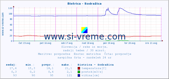 POVPREČJE :: Bistrica - Sodražica :: temperatura | pretok | višina :: zadnji teden / 30 minut.