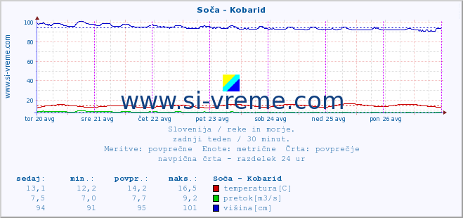 POVPREČJE :: Soča - Kobarid :: temperatura | pretok | višina :: zadnji teden / 30 minut.