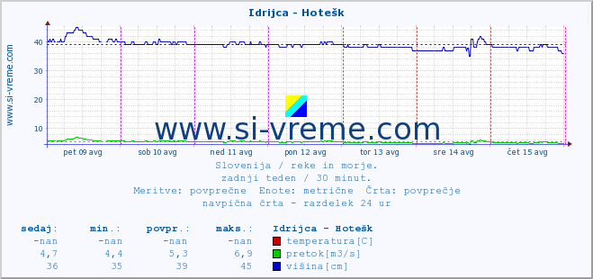 POVPREČJE :: Idrijca - Hotešk :: temperatura | pretok | višina :: zadnji teden / 30 minut.