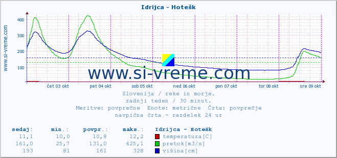 POVPREČJE :: Idrijca - Hotešk :: temperatura | pretok | višina :: zadnji teden / 30 minut.