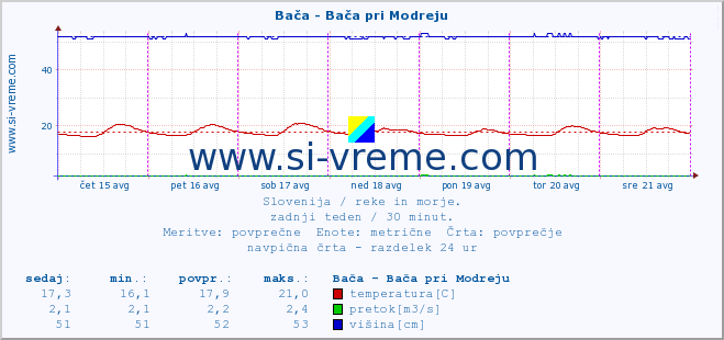 POVPREČJE :: Bača - Bača pri Modreju :: temperatura | pretok | višina :: zadnji teden / 30 minut.