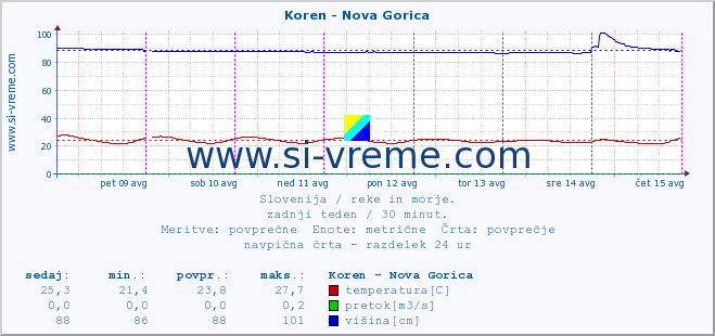 POVPREČJE :: Koren - Nova Gorica :: temperatura | pretok | višina :: zadnji teden / 30 minut.