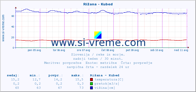 POVPREČJE :: Rižana - Kubed :: temperatura | pretok | višina :: zadnji teden / 30 minut.