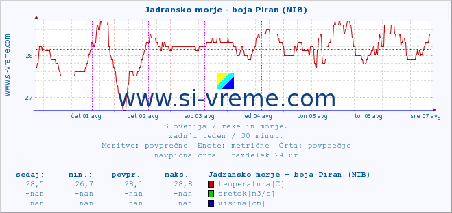 POVPREČJE :: Jadransko morje - boja Piran (NIB) :: temperatura | pretok | višina :: zadnji teden / 30 minut.