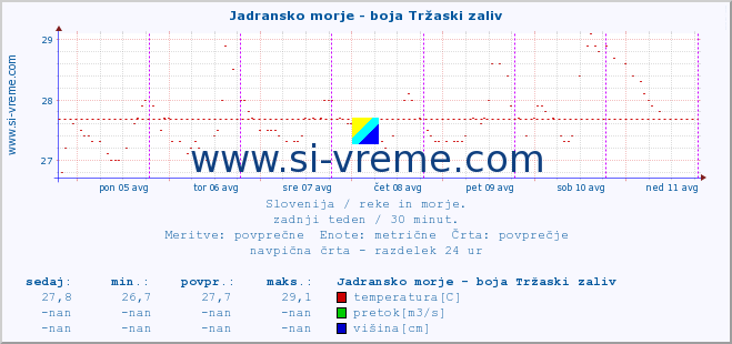 POVPREČJE :: Jadransko morje - boja Tržaski zaliv :: temperatura | pretok | višina :: zadnji teden / 30 minut.