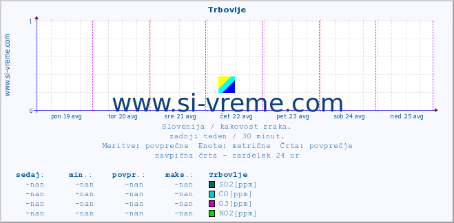 POVPREČJE :: Trbovlje :: SO2 | CO | O3 | NO2 :: zadnji teden / 30 minut.