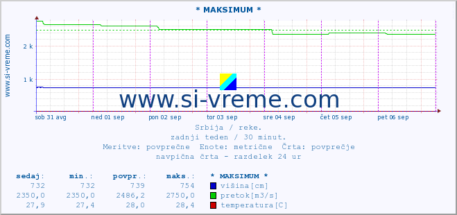 POVPREČJE :: * MAKSIMUM * :: višina | pretok | temperatura :: zadnji teden / 30 minut.