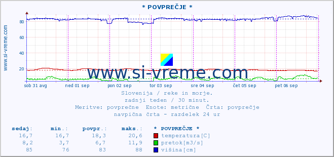 POVPREČJE :: * POVPREČJE * :: temperatura | pretok | višina :: zadnji teden / 30 minut.