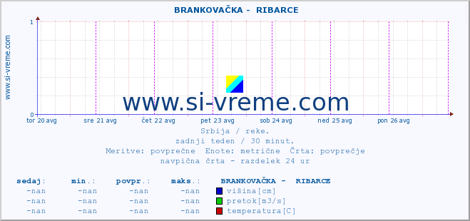 POVPREČJE ::  BRANKOVAČKA -  RIBARCE :: višina | pretok | temperatura :: zadnji teden / 30 minut.