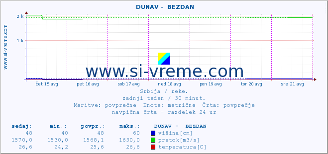 POVPREČJE ::  DUNAV -  BEZDAN :: višina | pretok | temperatura :: zadnji teden / 30 minut.