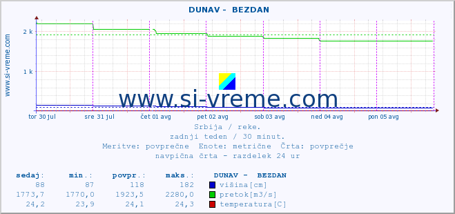 POVPREČJE ::  DUNAV -  BEZDAN :: višina | pretok | temperatura :: zadnji teden / 30 minut.