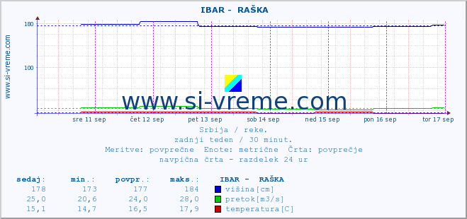 POVPREČJE ::  IBAR -  RAŠKA :: višina | pretok | temperatura :: zadnji teden / 30 minut.