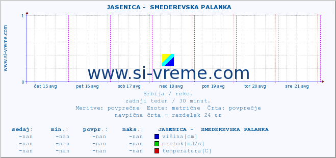 POVPREČJE ::  JASENICA -  SMEDEREVSKA PALANKA :: višina | pretok | temperatura :: zadnji teden / 30 minut.