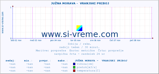 POVPREČJE ::  JUŽNA MORAVA -  VRANJSKI PRIBOJ :: višina | pretok | temperatura :: zadnji teden / 30 minut.