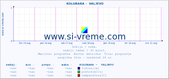 POVPREČJE ::  KOLUBARA -  VALJEVO :: višina | pretok | temperatura :: zadnji teden / 30 minut.