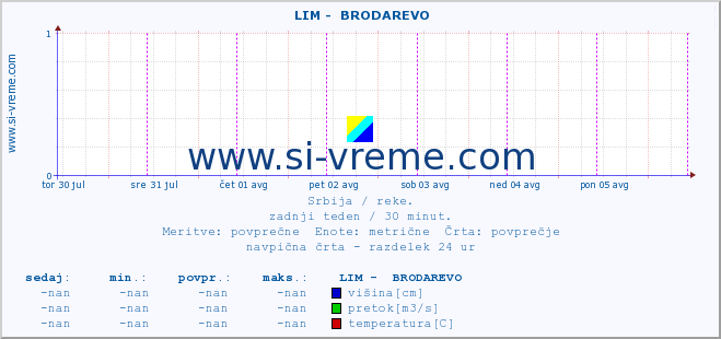 POVPREČJE ::  LIM -  BRODAREVO :: višina | pretok | temperatura :: zadnji teden / 30 minut.