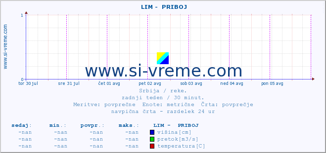 POVPREČJE ::  LIM -  PRIBOJ :: višina | pretok | temperatura :: zadnji teden / 30 minut.