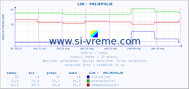 POVPREČJE ::  LIM -  PRIJEPOLJE :: višina | pretok | temperatura :: zadnji teden / 30 minut.