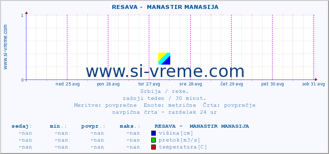 POVPREČJE ::  RESAVA -  MANASTIR MANASIJA :: višina | pretok | temperatura :: zadnji teden / 30 minut.