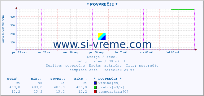 POVPREČJE ::  STUDENICA -  DEVIĆI :: višina | pretok | temperatura :: zadnji teden / 30 minut.