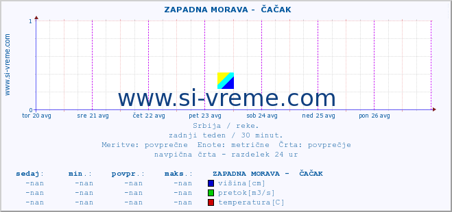 POVPREČJE ::  ZAPADNA MORAVA -  ČAČAK :: višina | pretok | temperatura :: zadnji teden / 30 minut.