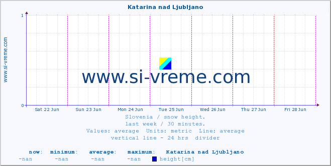  :: Katarina nad Ljubljano :: height :: last week / 30 minutes.