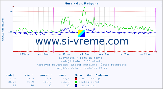 POVPREČJE :: Mura - Gor. Radgona :: temperatura | pretok | višina :: zadnji teden / 30 minut.