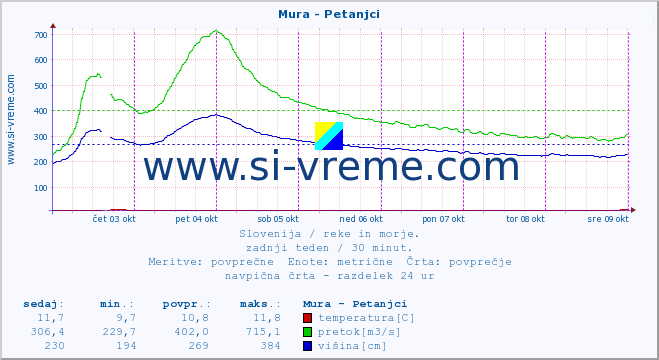 POVPREČJE :: Mura - Petanjci :: temperatura | pretok | višina :: zadnji teden / 30 minut.