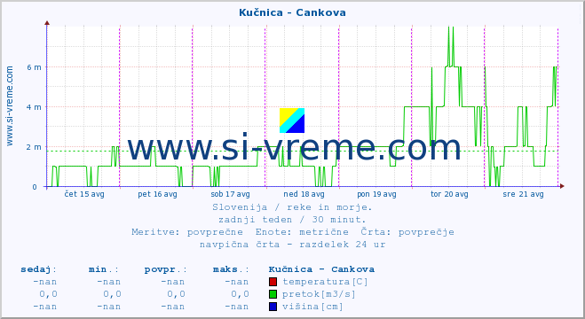 POVPREČJE :: Kučnica - Cankova :: temperatura | pretok | višina :: zadnji teden / 30 minut.