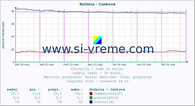 POVPREČJE :: Kučnica - Cankova :: temperatura | pretok | višina :: zadnji teden / 30 minut.