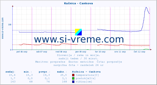 POVPREČJE :: Kučnica - Cankova :: temperatura | pretok | višina :: zadnji teden / 30 minut.