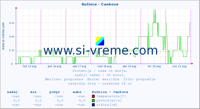 POVPREČJE :: Kučnica - Cankova :: temperatura | pretok | višina :: zadnji teden / 30 minut.