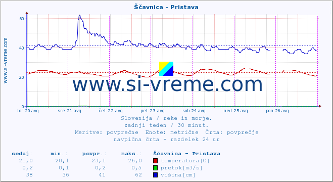 POVPREČJE :: Ščavnica - Pristava :: temperatura | pretok | višina :: zadnji teden / 30 minut.