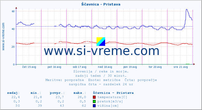 POVPREČJE :: Ščavnica - Pristava :: temperatura | pretok | višina :: zadnji teden / 30 minut.