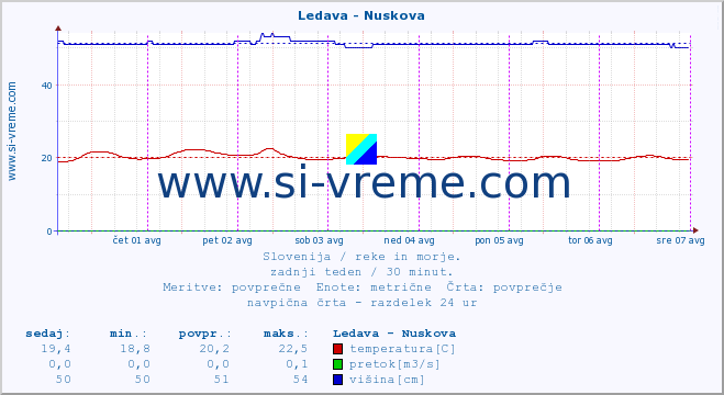 POVPREČJE :: Ledava - Nuskova :: temperatura | pretok | višina :: zadnji teden / 30 minut.