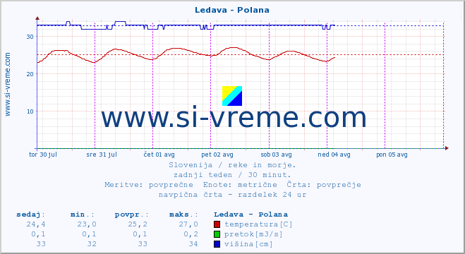 POVPREČJE :: Ledava - Polana :: temperatura | pretok | višina :: zadnji teden / 30 minut.