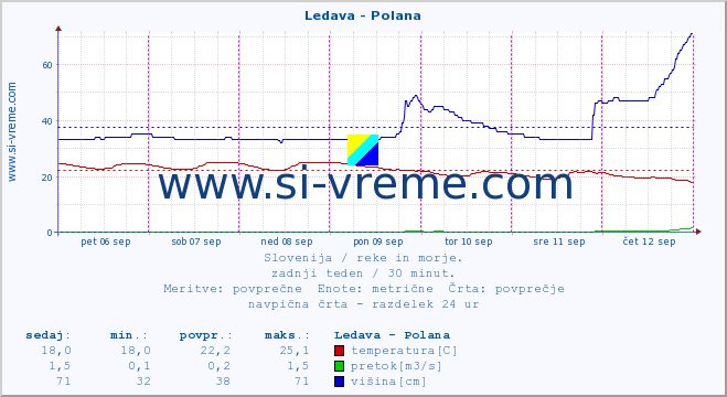 POVPREČJE :: Ledava - Polana :: temperatura | pretok | višina :: zadnji teden / 30 minut.