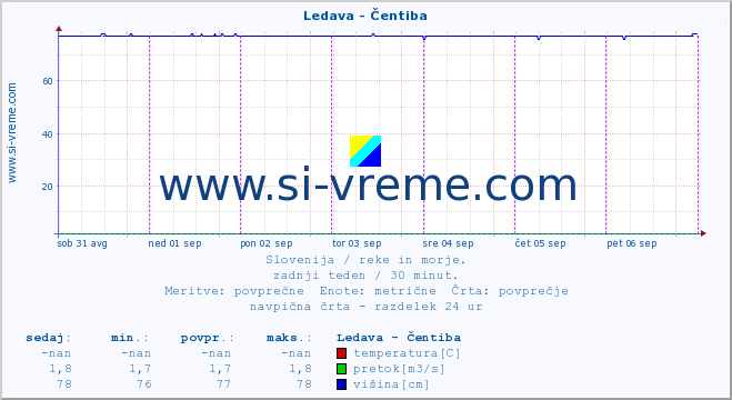 POVPREČJE :: Ledava - Čentiba :: temperatura | pretok | višina :: zadnji teden / 30 minut.