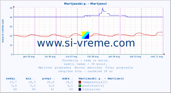 POVPREČJE :: Martjanski p. - Martjanci :: temperatura | pretok | višina :: zadnji teden / 30 minut.