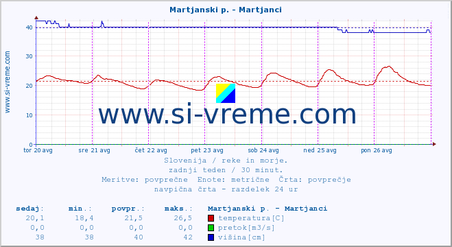 POVPREČJE :: Martjanski p. - Martjanci :: temperatura | pretok | višina :: zadnji teden / 30 minut.