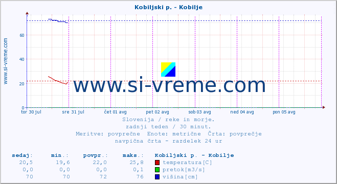 POVPREČJE :: Kobiljski p. - Kobilje :: temperatura | pretok | višina :: zadnji teden / 30 minut.