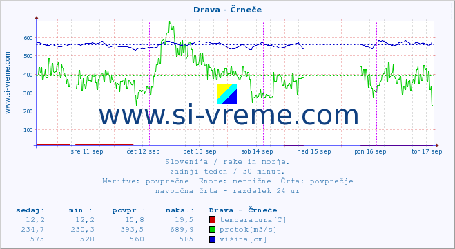 POVPREČJE :: Drava - Črneče :: temperatura | pretok | višina :: zadnji teden / 30 minut.