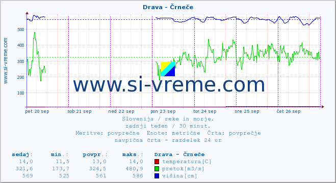 POVPREČJE :: Drava - Črneče :: temperatura | pretok | višina :: zadnji teden / 30 minut.