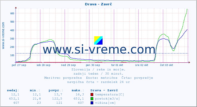 POVPREČJE :: Drava - Zavrč :: temperatura | pretok | višina :: zadnji teden / 30 minut.